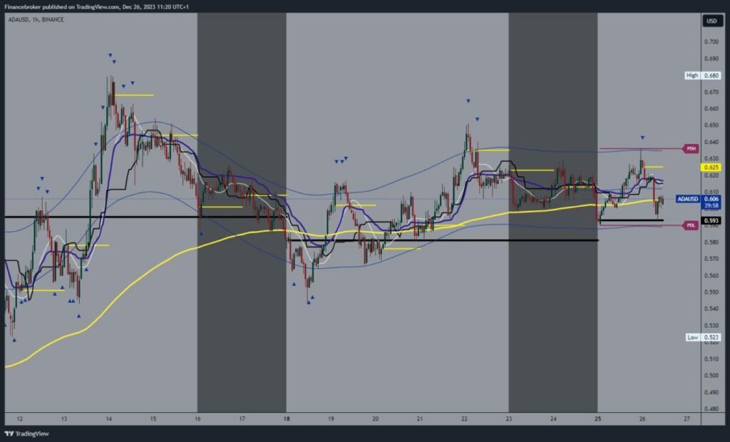 Cardano chart analysis