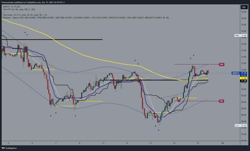 Oil chart analysis