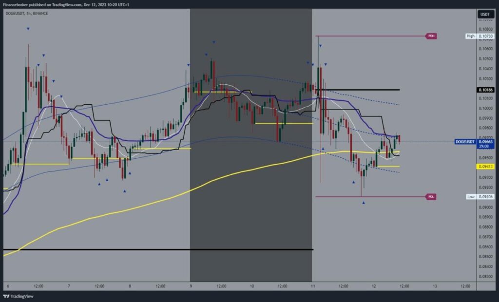 Dogecoin Chart Analysis