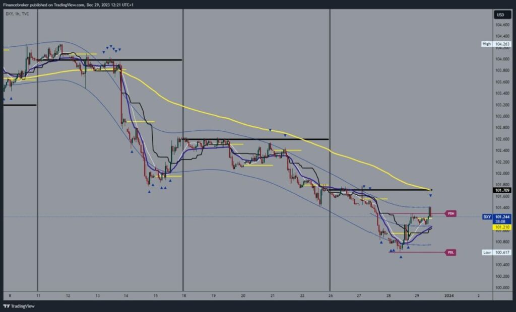 Dollar index chart analysis