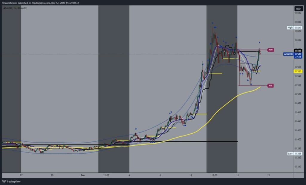 Cardano chart analysis