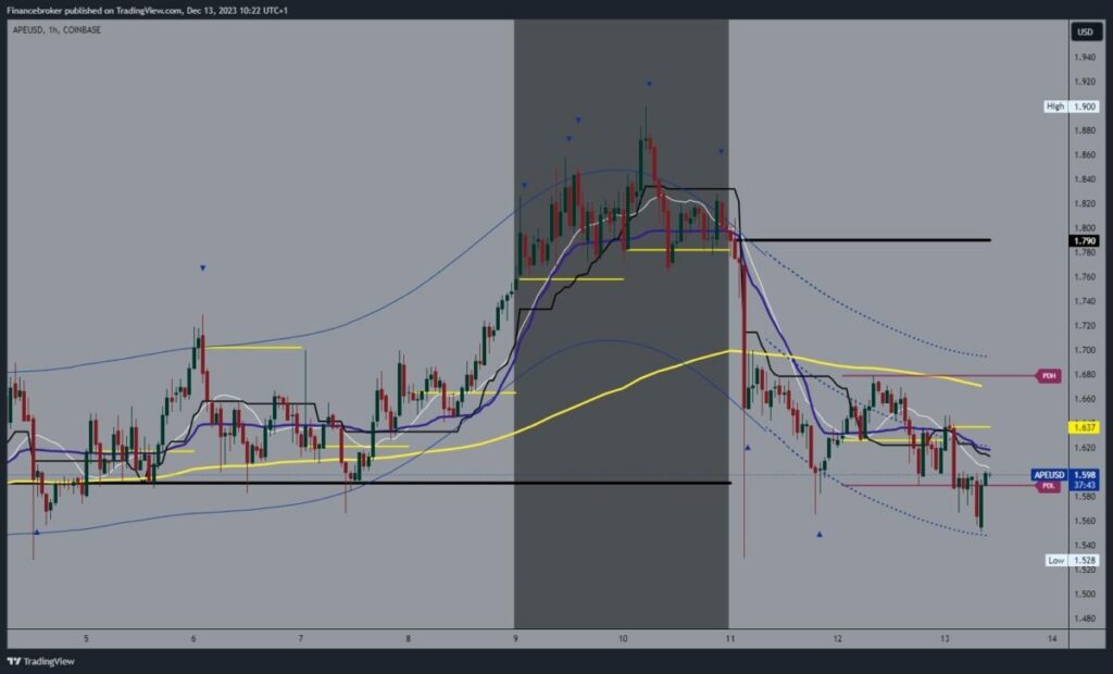 ApeCoin chart analysis