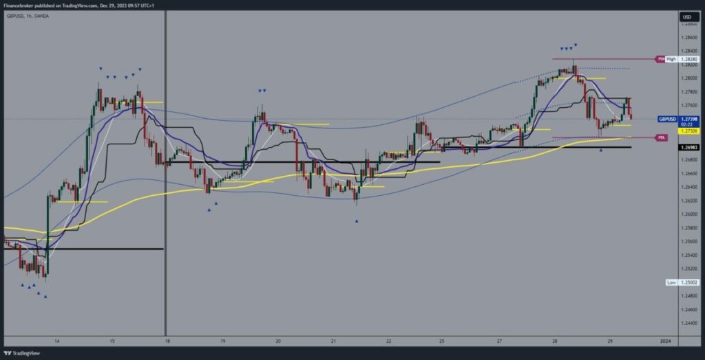 GBPUSD Chart Analysis