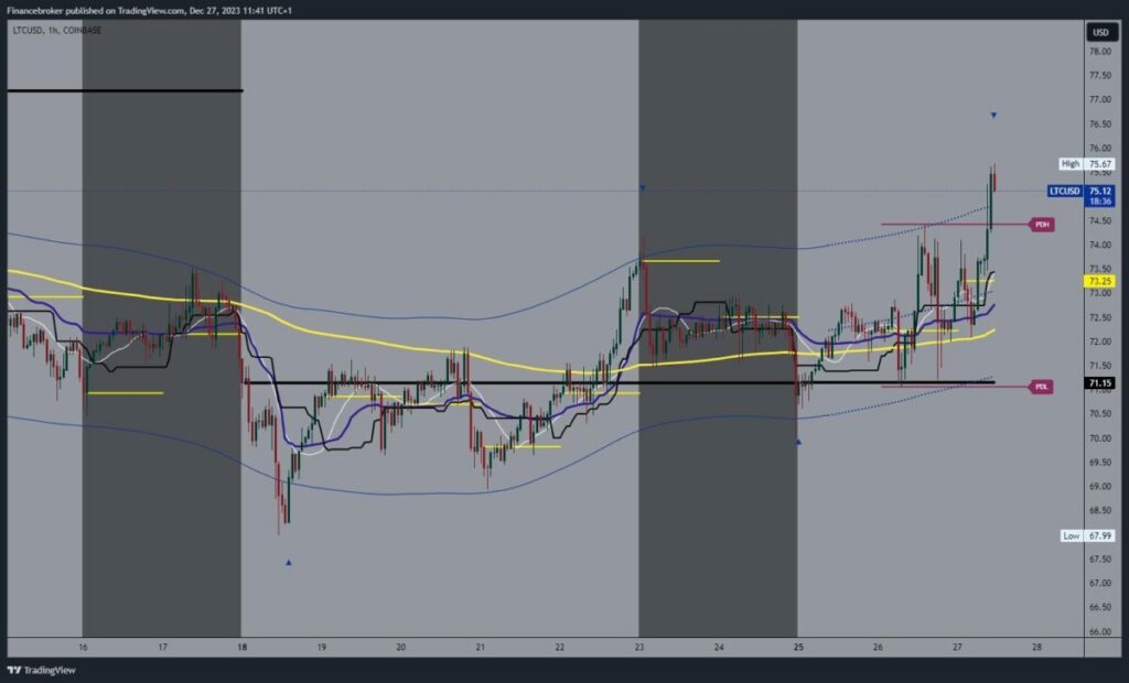 Litecoin chart analysis