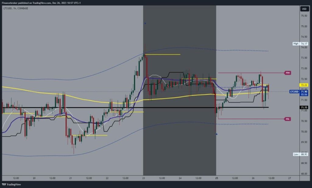 Litecoin chart analysis