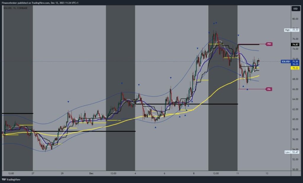 Solana chart analysis