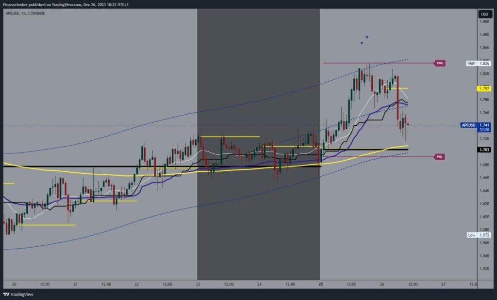 ApeCoin Chart Analysis