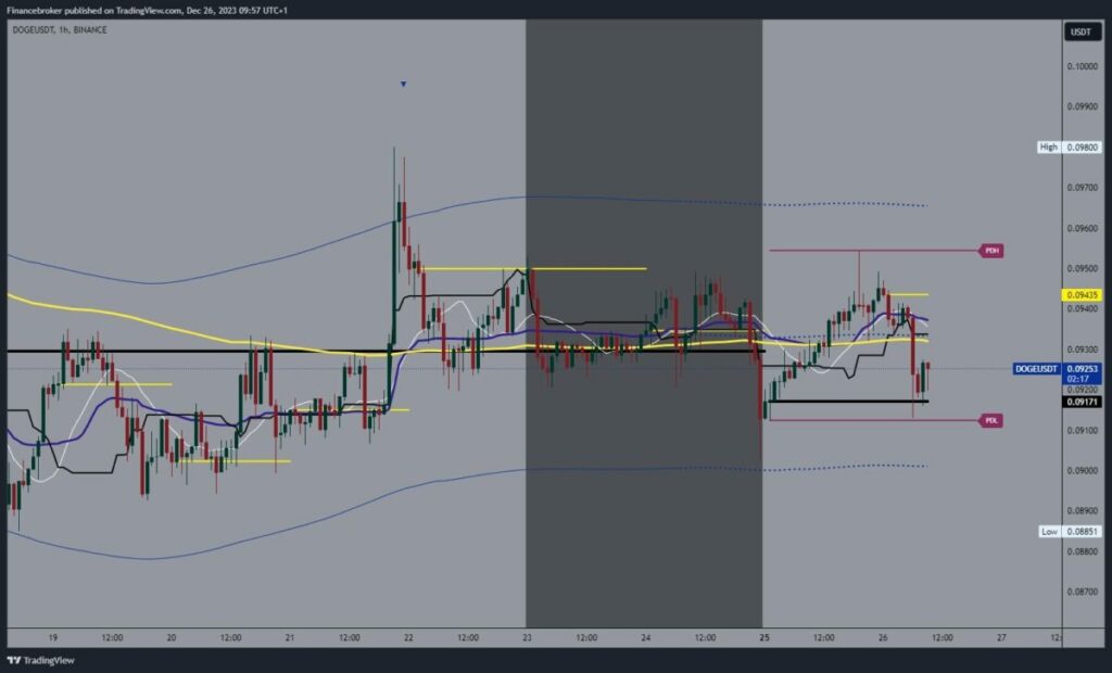 Dogecoin chart analysis