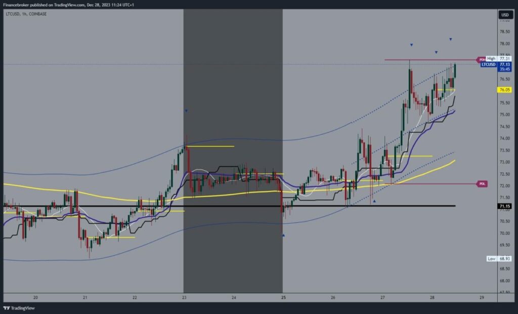 Litecoin chart analysis