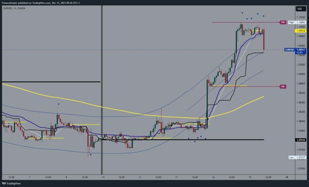 EURUSD Chart Analysis