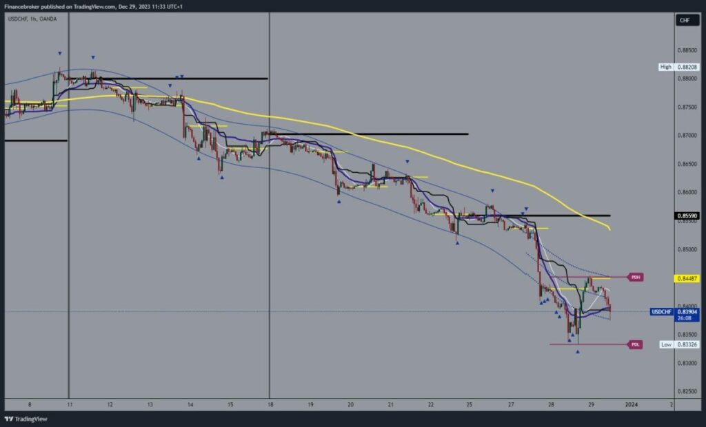 USDCHF Chart Analysis