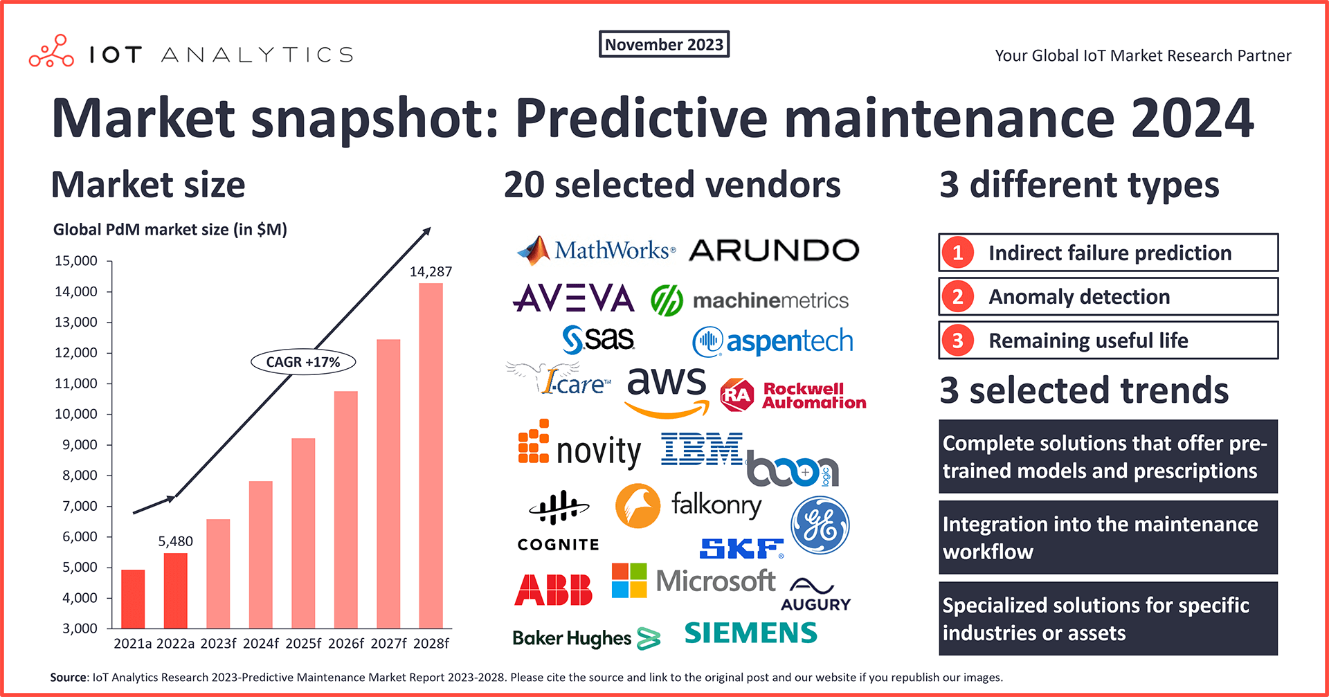 graphic: Predictive Maintenance Market Snapshot 2024