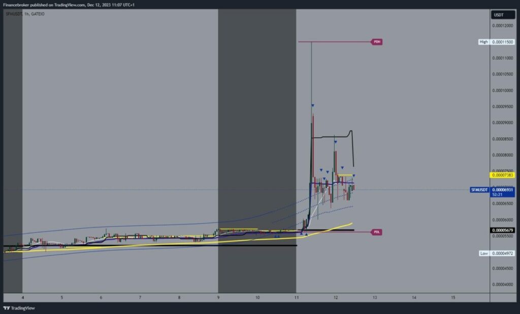 SafeMoon chart analysis