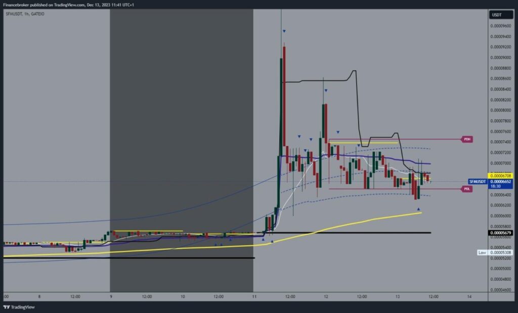 SafeMoon chart analysis