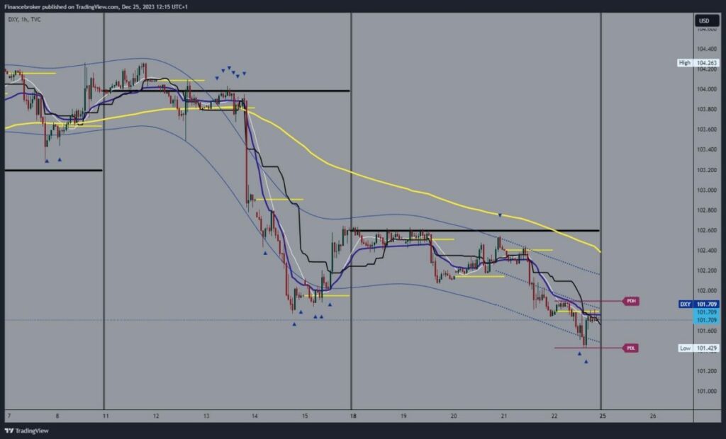 Dollar index chart analysis