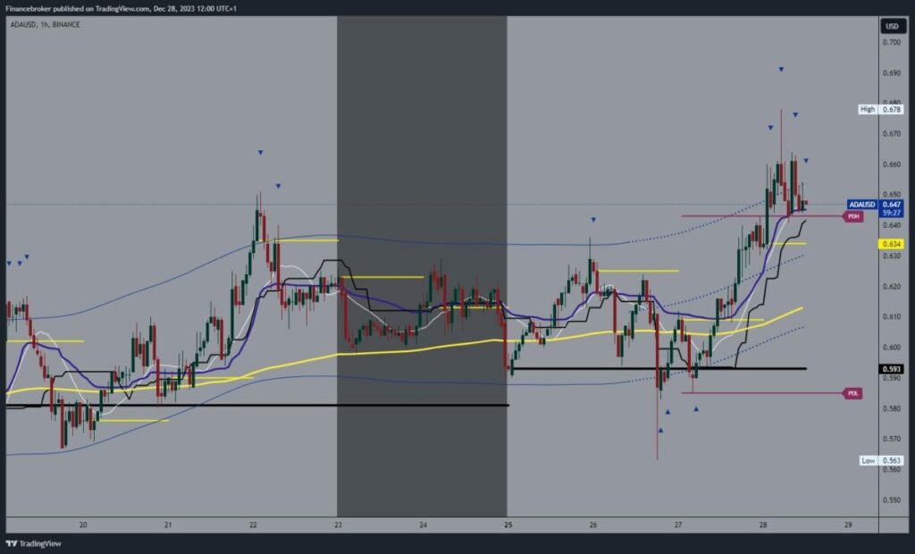 Cardano chart analysis