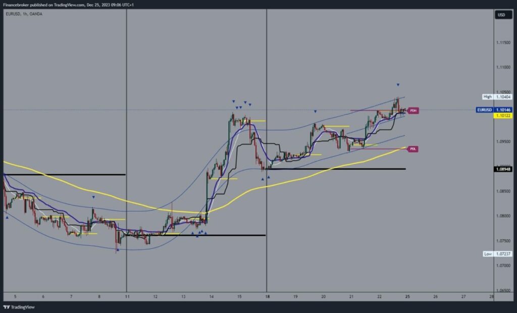 EURUSD Chart Analysis