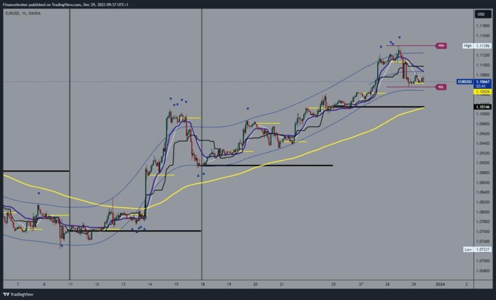 EURUSD Chart Analysis