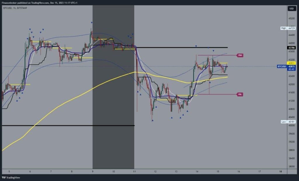 Bitcoin chart analysis