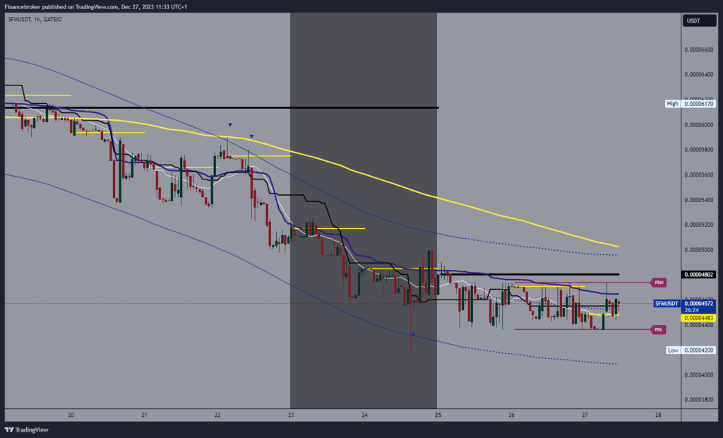 SafeMoon chart analysis