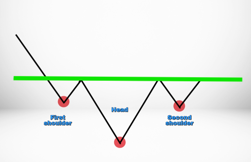 Rules for identifying the inverse head-and-shoulders pattern