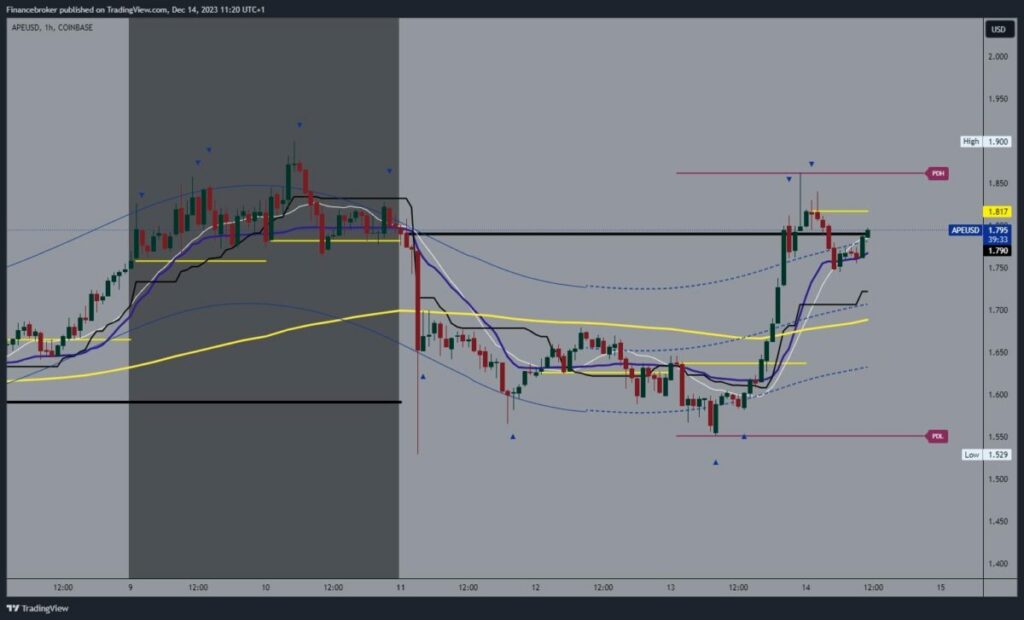 ApeCoin chart analysis