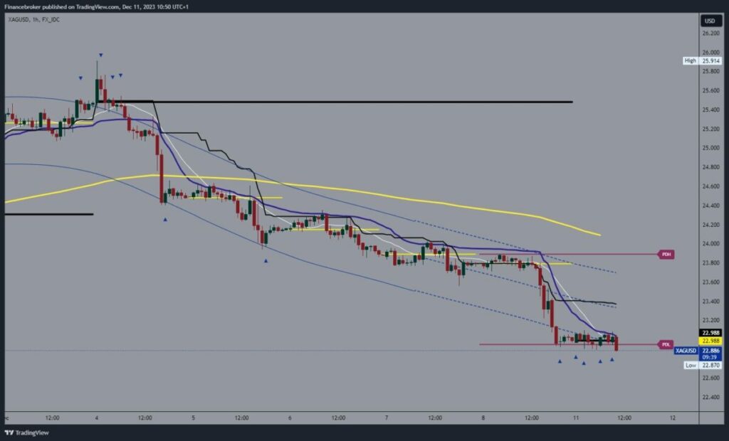 Silver chart analysis