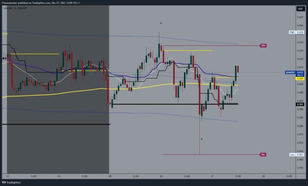 Cardano chart analysis