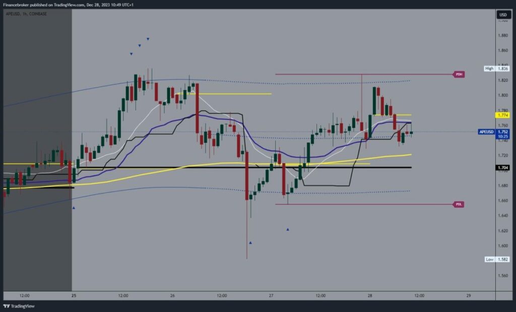 ApeCoin chart analysis