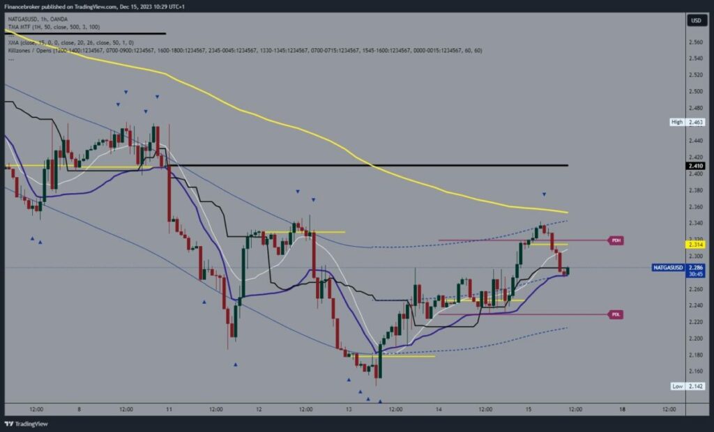 Natural gas chart analysis