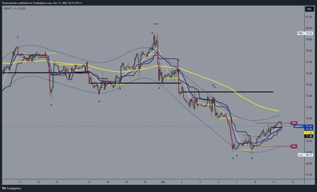 Natural gas chart analysis