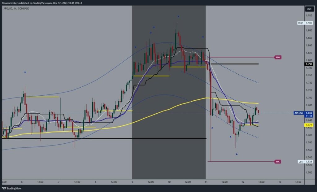ApeCoin Chart Analysis