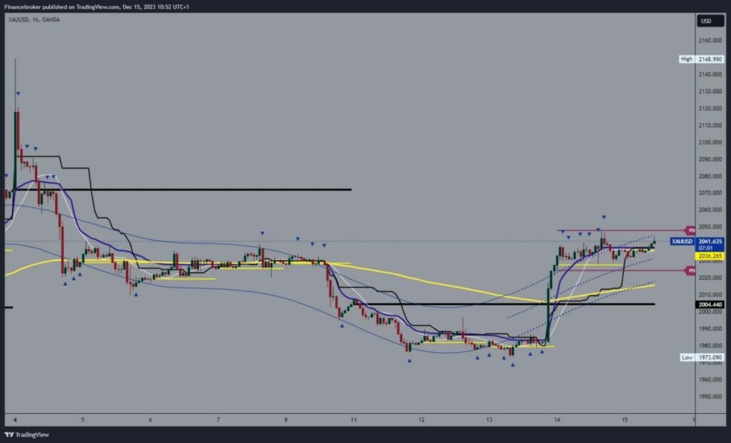 Gold chart analysis