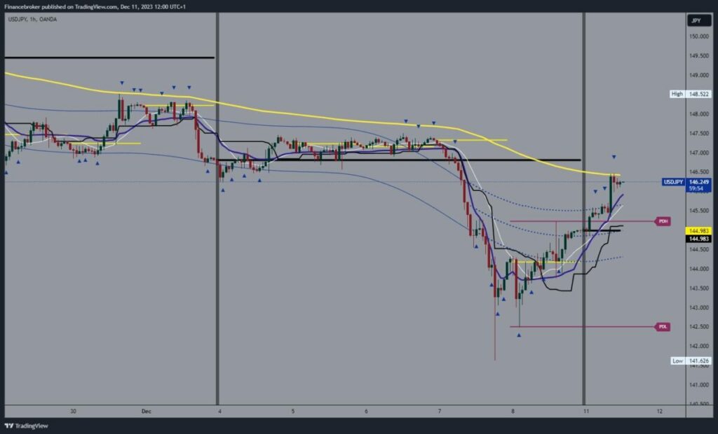 USDJPY Chart Analysis