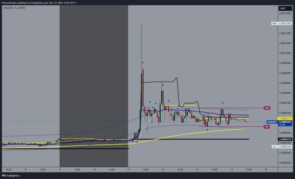 SafeMoon chart analysis