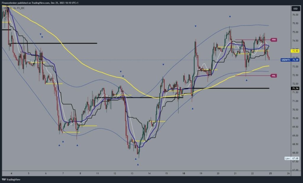 Oil chart analysis