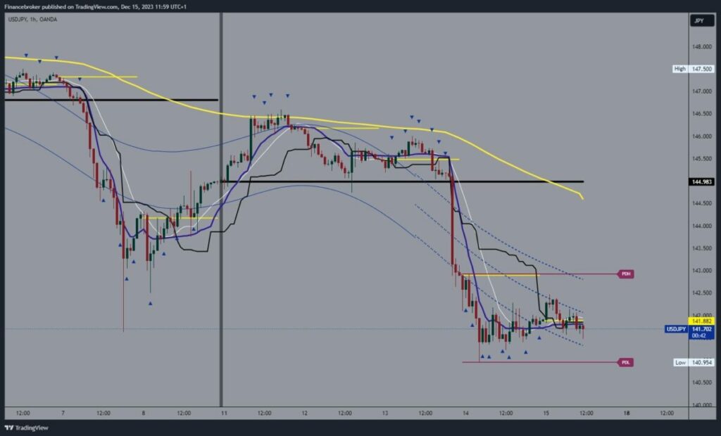 USDJPY Chart Analysis