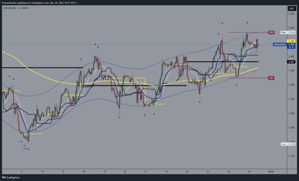 Natural gas chart analysis