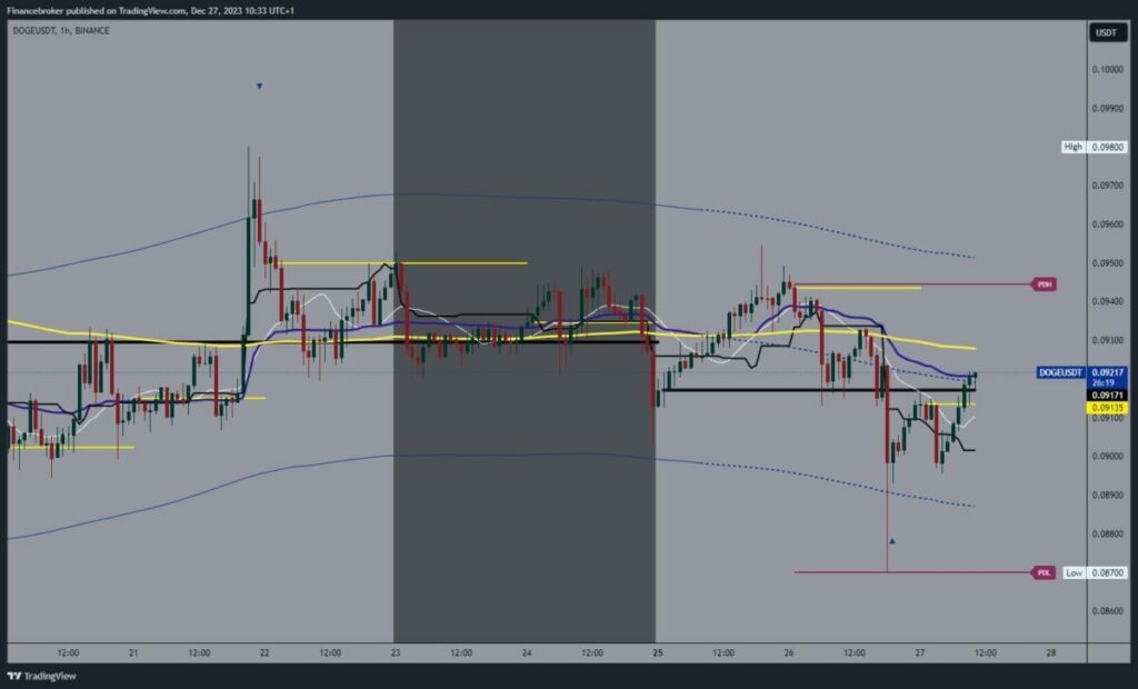 Dogecoin chart analysis