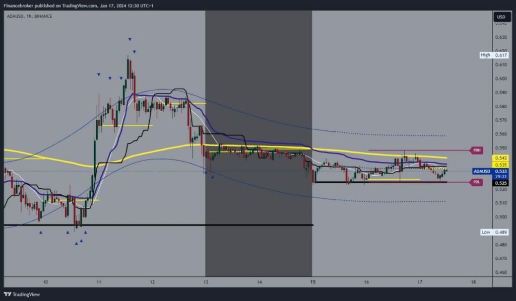 Cardano Chart Analysis