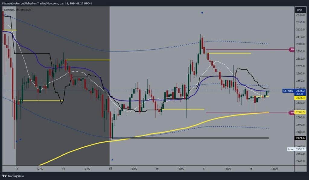 Ethereum chart analysis