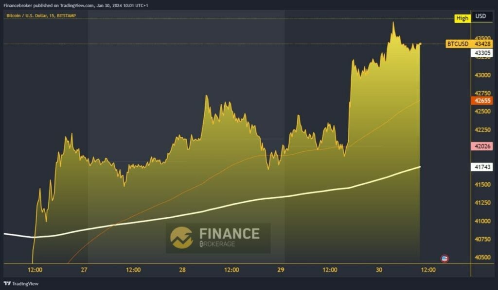 Bitcoin chart analysis