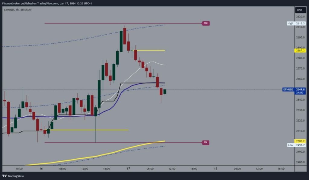 Ethereum chart analysis