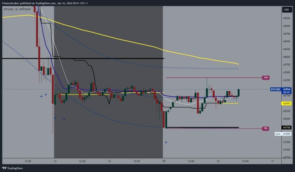 Bitcoin chart analysis