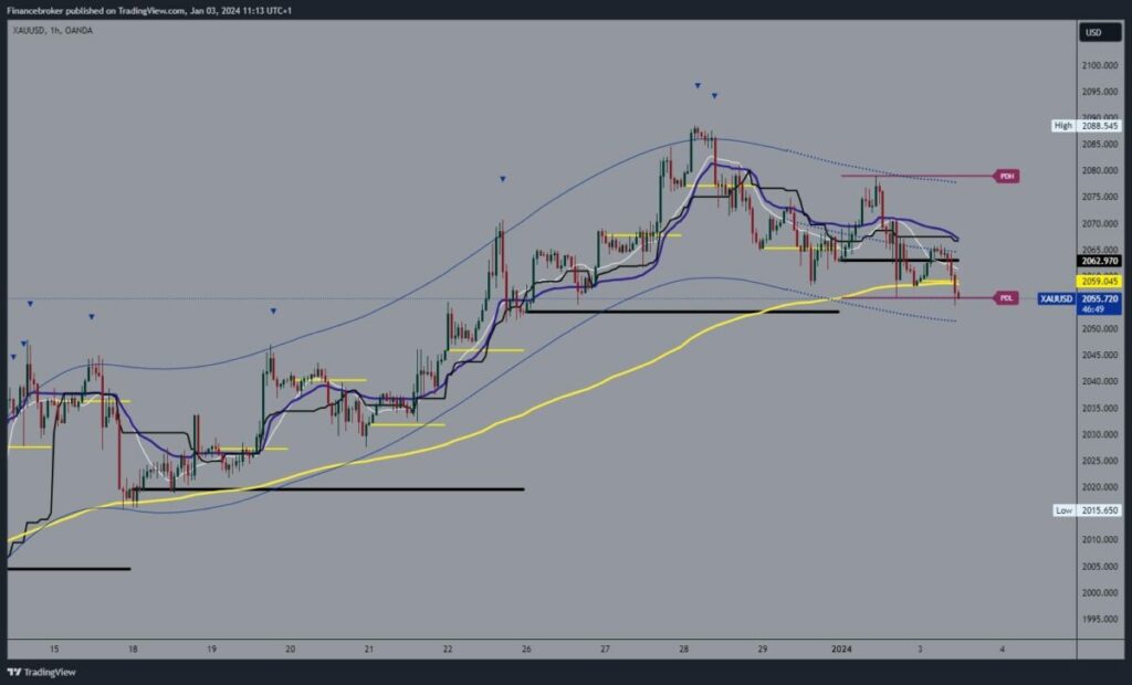 Gold chart analysis