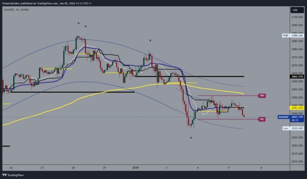 Gold Chart Analysis