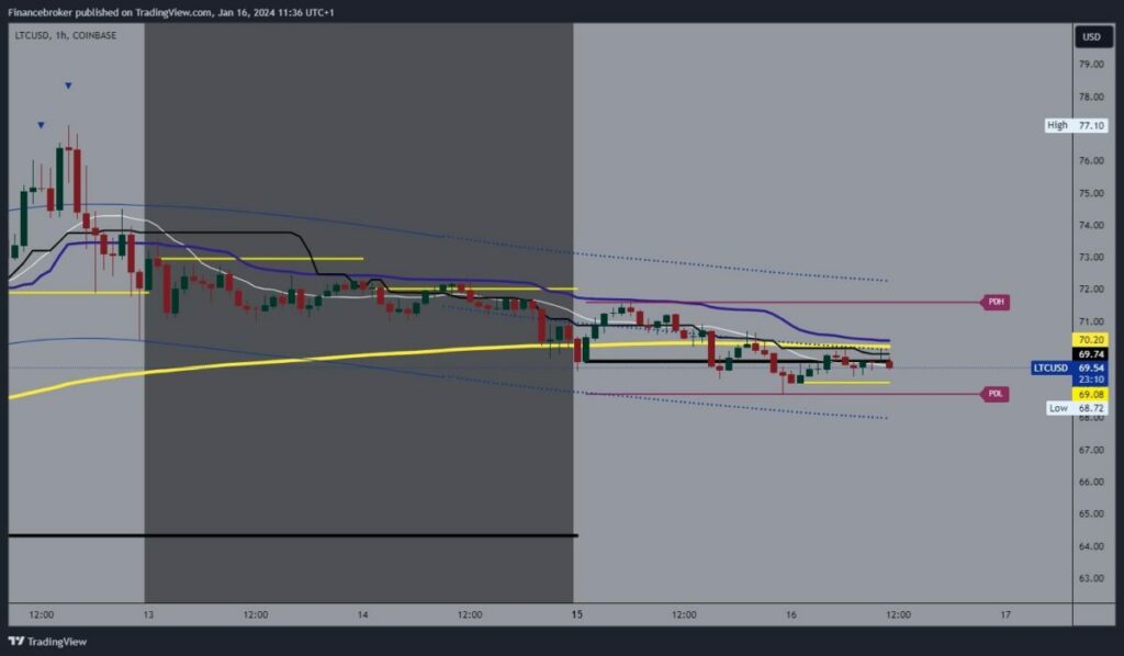 LiteCoin chart analysis