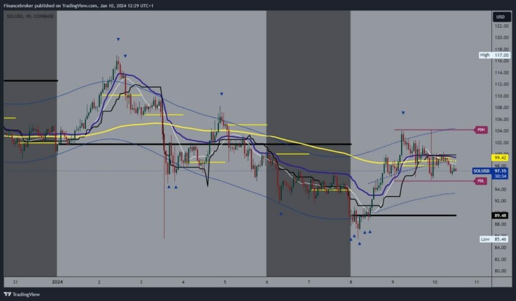 Solana chart analysis