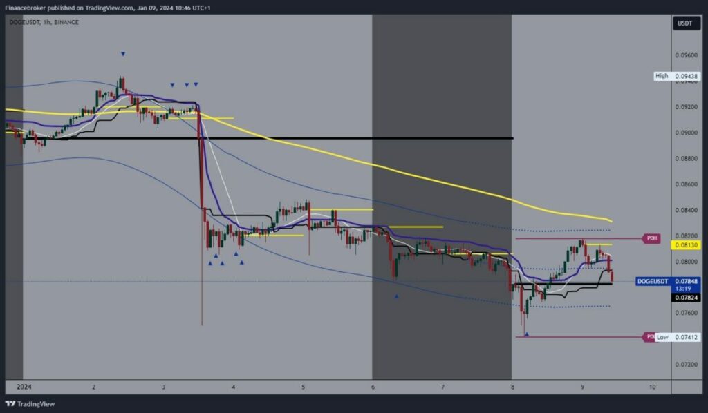 Dogecoin Chart Analysis