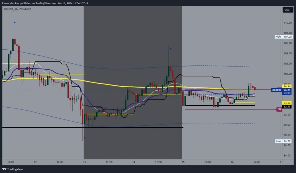 Solana Chart Analysis